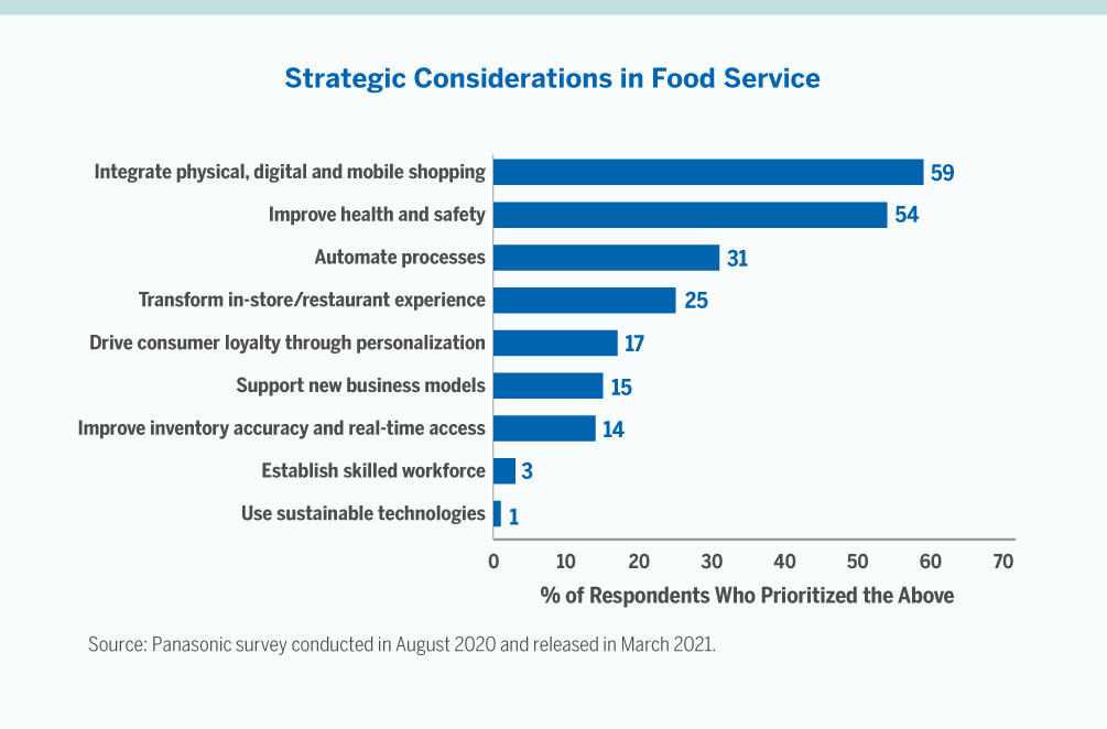 Strategic considerations in food service chart showing physical, digital and mobile shopping taking the lead
