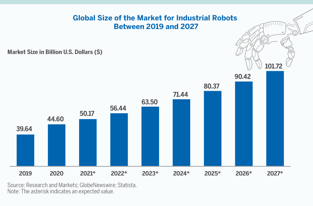 Global Size of Market for Industrial Robots Between 2019 and 2027