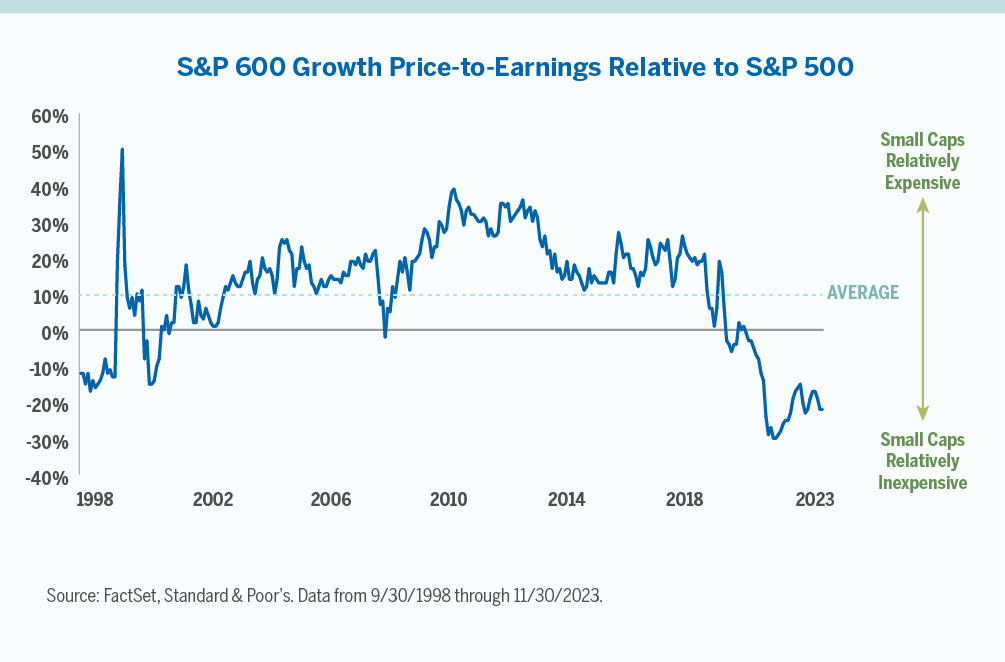 S&P 600 P/E Relative to S&P 500 P/E