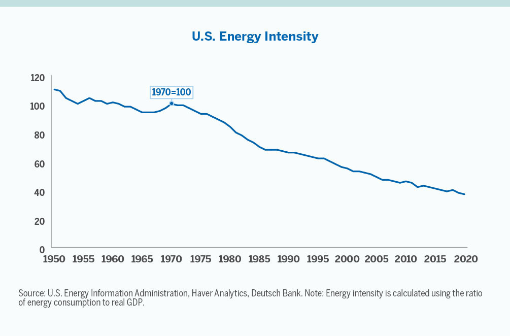 U.S. Energy Intensity