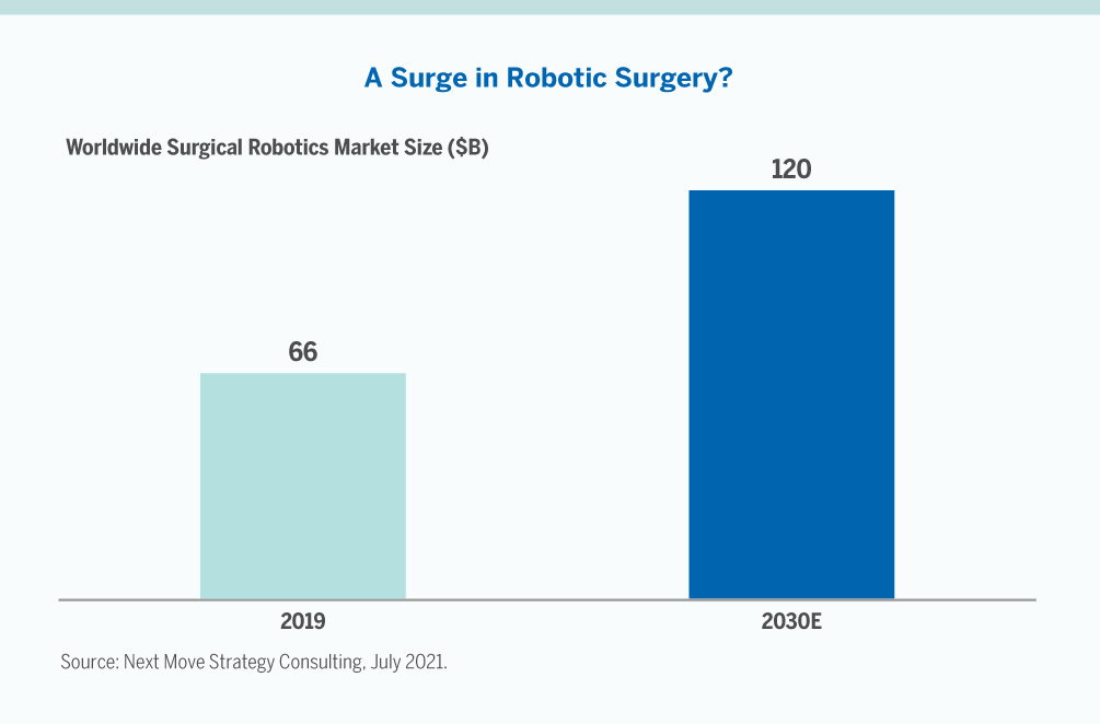A Surge in Robotic Surgery?