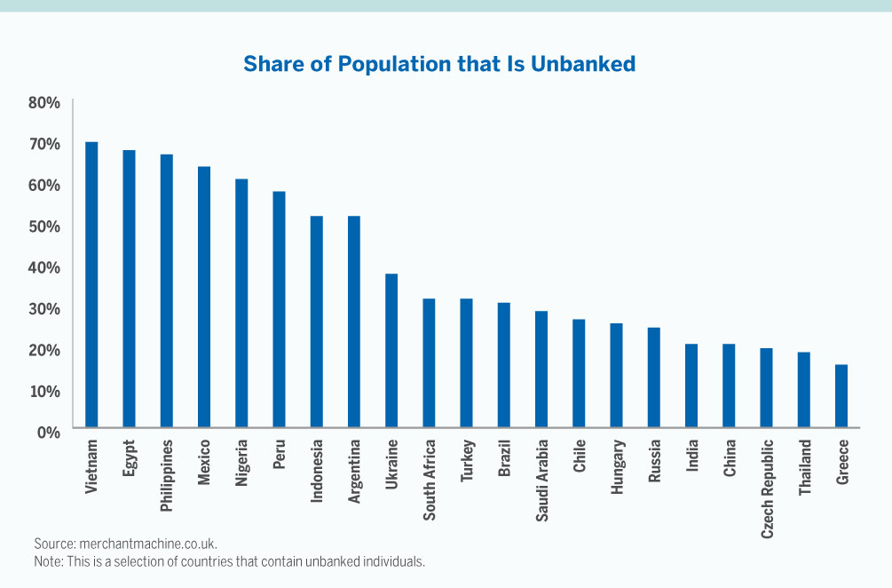 Share of Population that is Unbanked