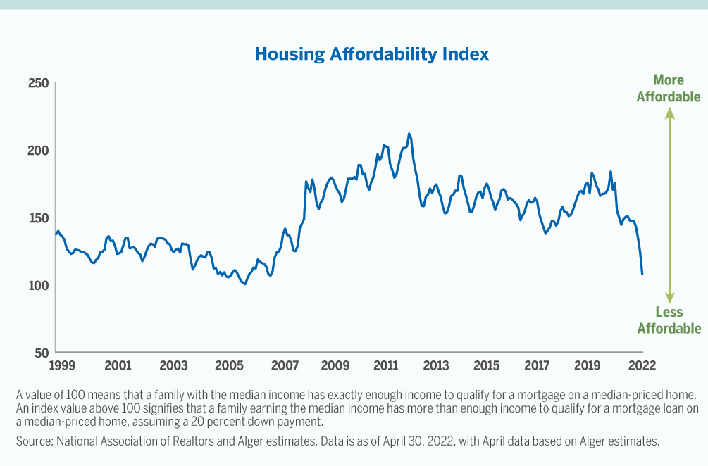 Housing affordability index chart