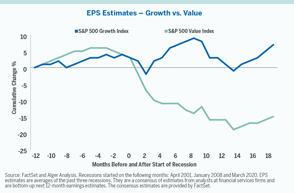 EPS Estimates - Growth vs. Value comparing S&P 500 Growth and Value Index 12 Months Before and After Recession