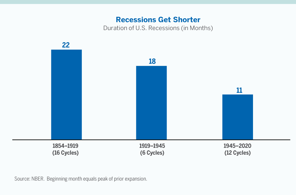 Recessions Get Shorter chart
