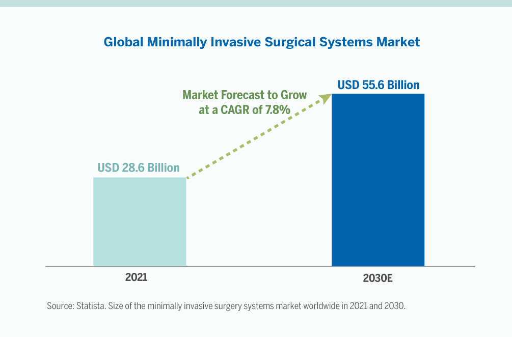 Global Minimally Invasive Surgical Systems Market