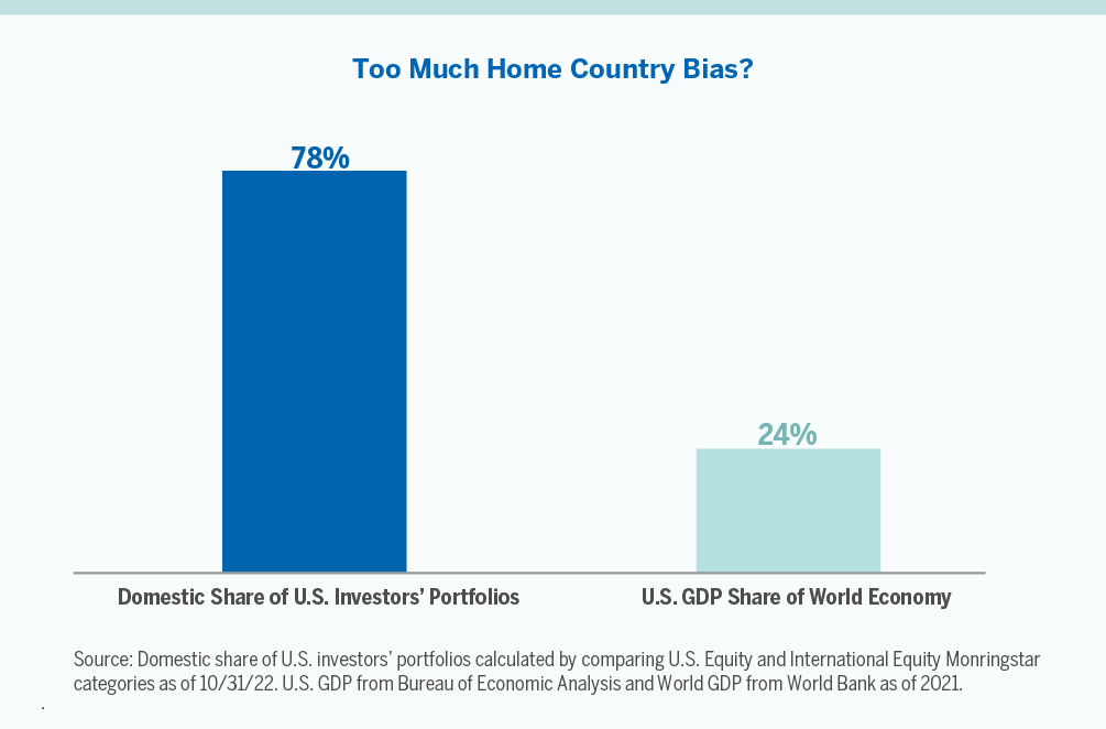 Chart of Domestic share of U.S. investors' portfolios calculated by comparing U.S. Equity and International Equity Morningstar categories