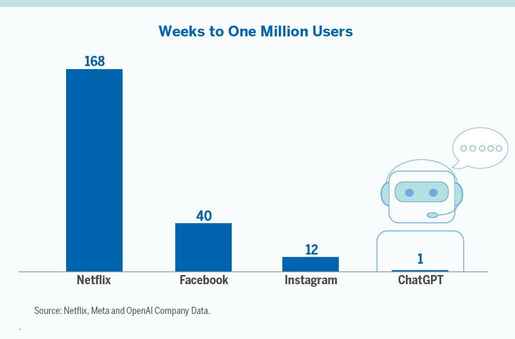 Chart showing how many weeks to one million users. Netflix 168 weeks. Facebook 40 weeks. Instagram 12 weeks. ChatGPT 1 week.