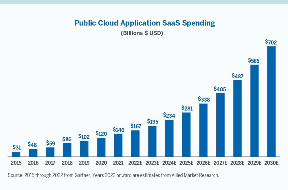 Chart showing Public Cloud Application SaaS Spending
