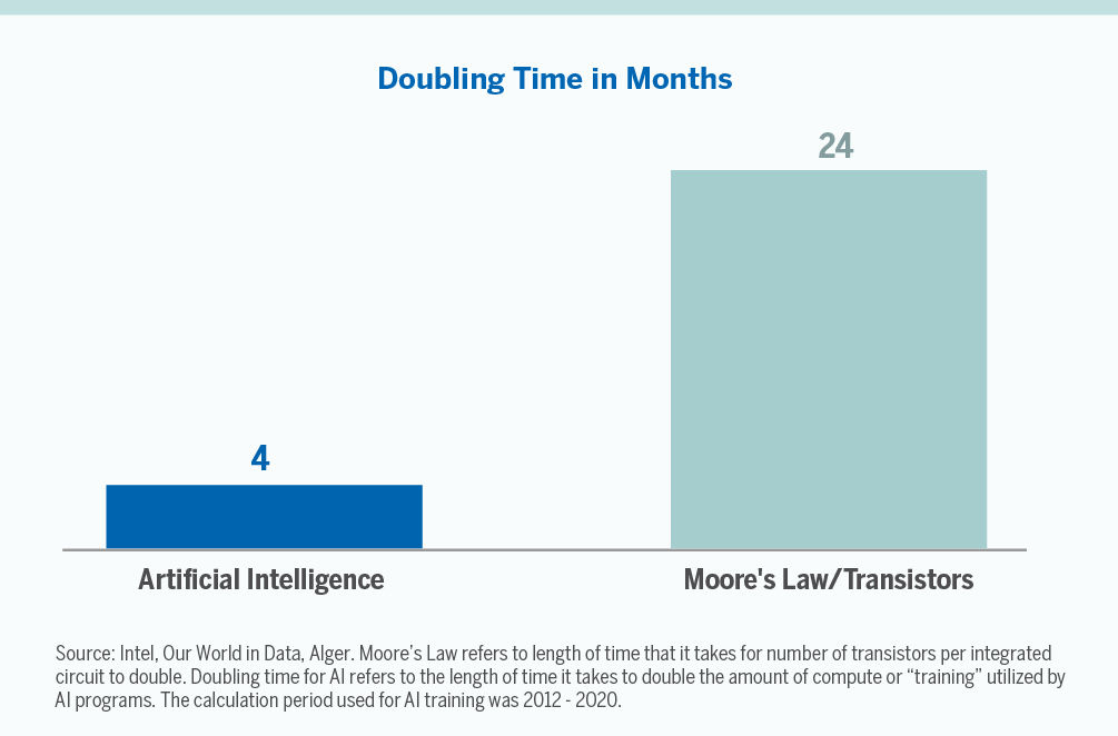 Chart showing doubling time in months for Artificial Intelligence and Moore's Law/Transistors