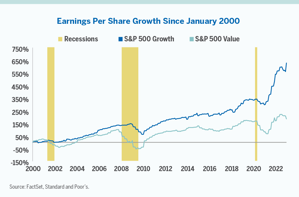 Chart showing Earnings Per Share Growth since January 2000