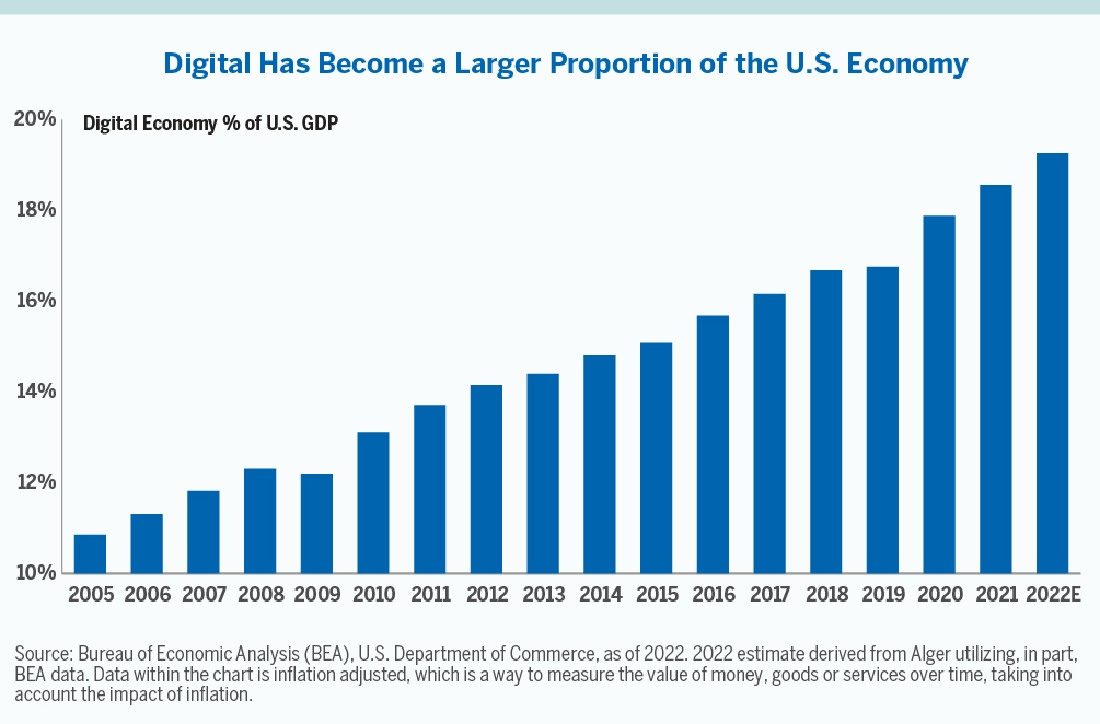 Chart showing digital economy % of GDP growing from 2005 to 2022 Estimated