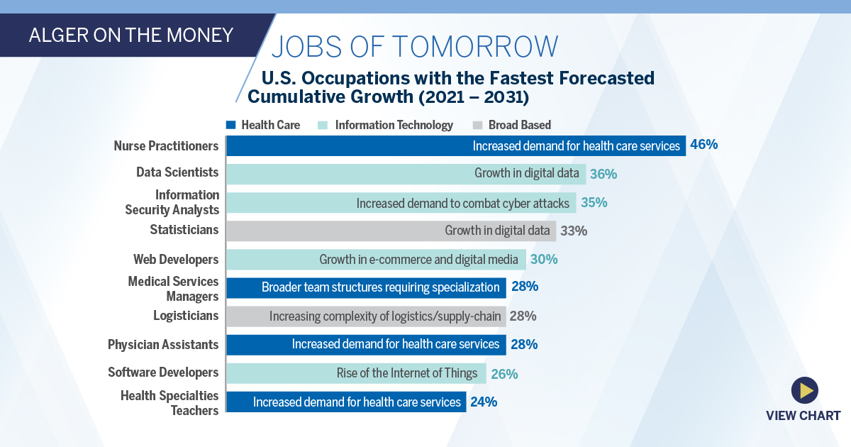 Jobs of Tomorrow Alger On the Money