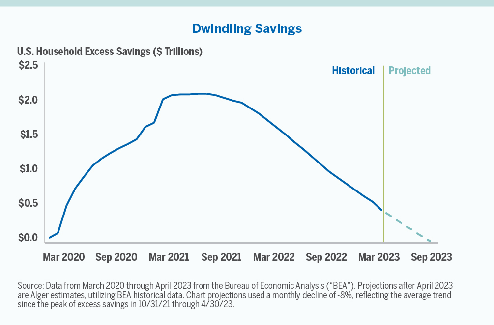 Chart showing U.S. Household Excess Savings depleting ($ trillions)