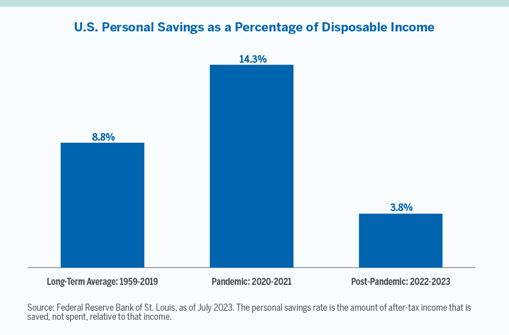 Chart showing U.S. Personal Savings as a Percentage of Disposable Income