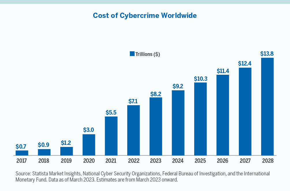 Chart showing Cost of Cybercrime Worldwide (in trillions)