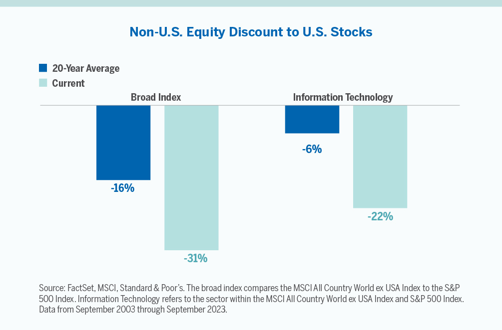 Chart showing Non-U.S. Equity Discount to U.S. Stocks