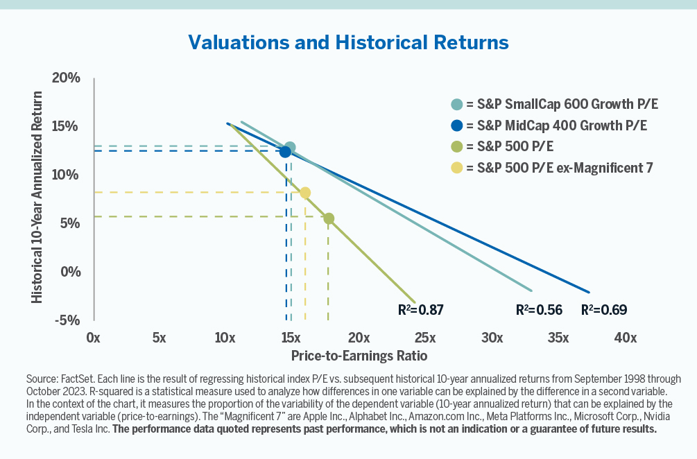 Chart showing valuations and historical returns