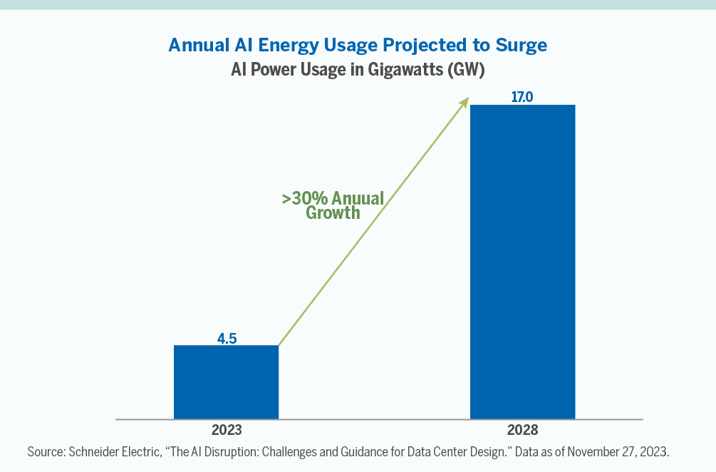 Chart showing Annual AI Energy Usage Projected to Surge