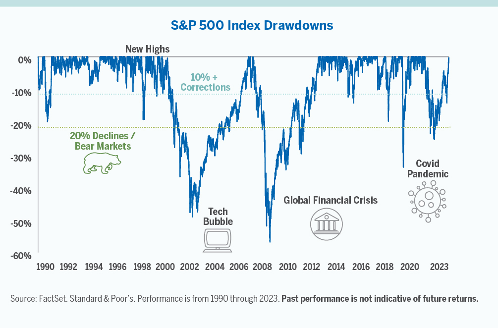 When Is The Next Correction? | Alger On the Money