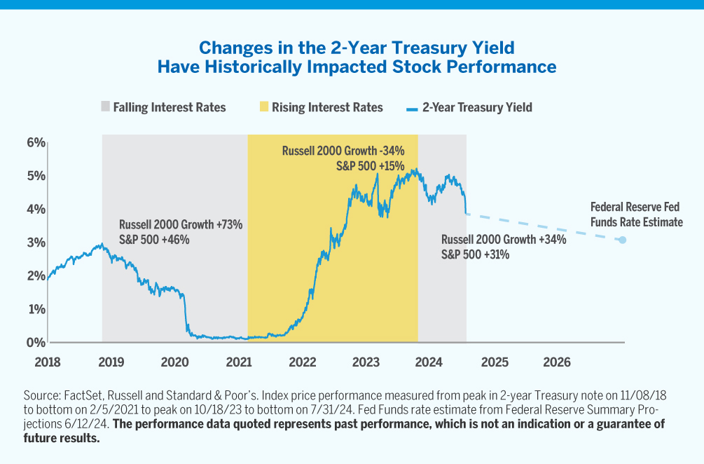 Chart showing changes in the two year treasury yield have historically impacted stock performance