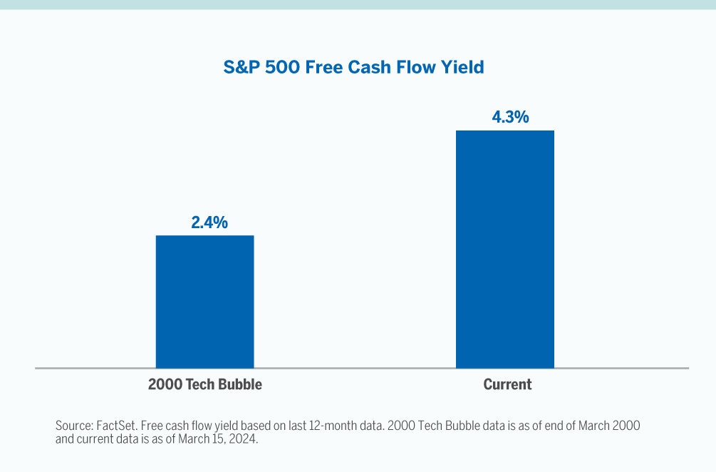 Chart showing Free cash flow yield based on last 12-month data. 2000 Tech Bubble data is as of end of March 2000 and current data is as of March 15, 2024.