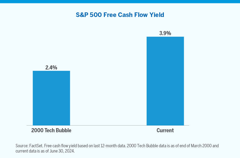 Chart showing Free cash flow yield based on last 12-month data. 2000 Tech Bubble data is as of end of March 2000 and current data is as of March 15, 2024.