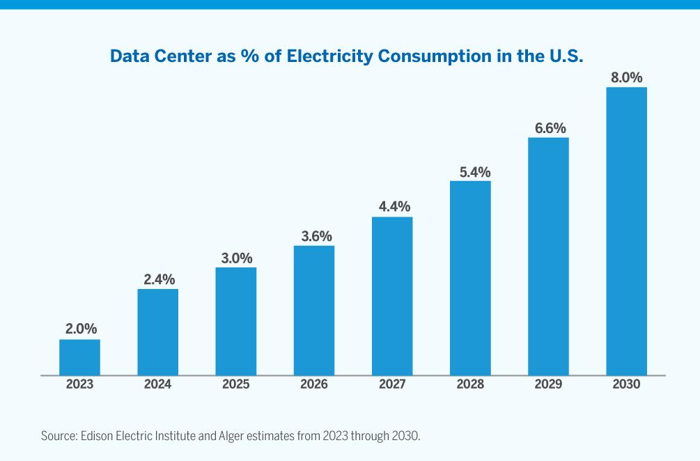 Chart showing Data Center as % of Electricity Consumption in the U.S.