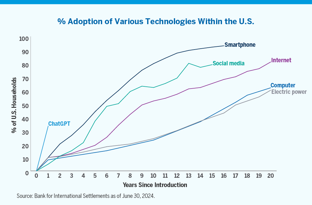 Chart showing % of adoption of various technologies within the U.S.