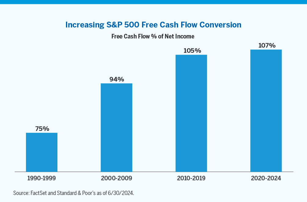 Chart showing increasing S&P 500 Free Cash Flow Conversion