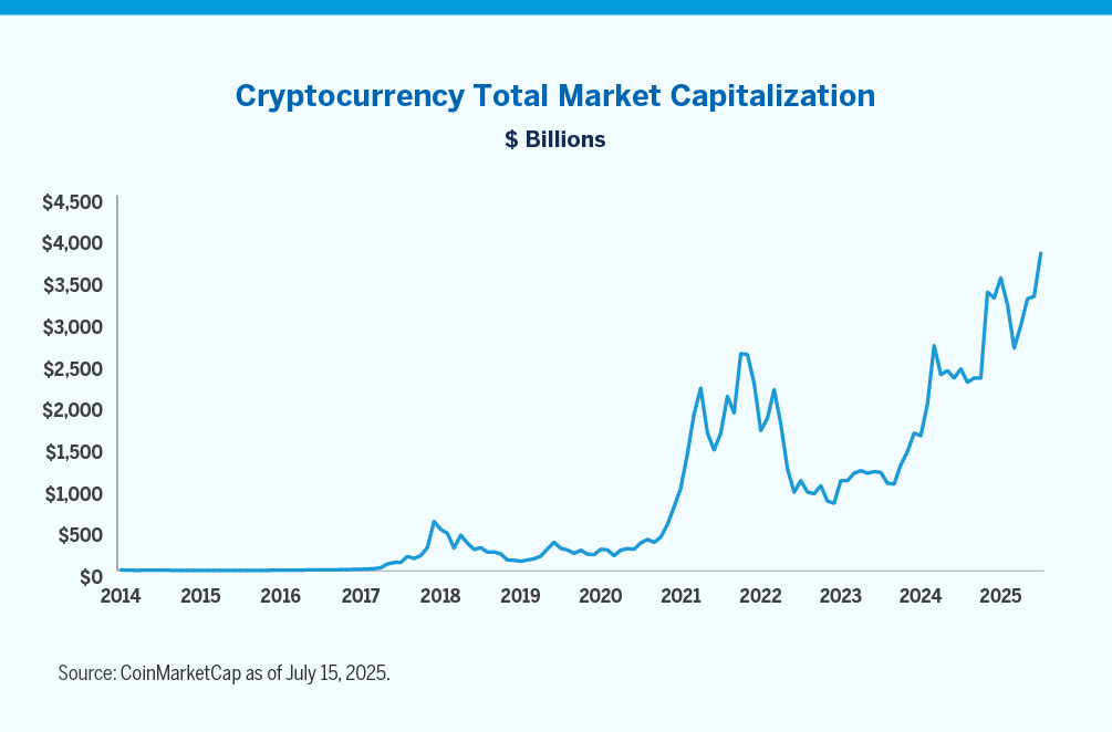 Chart shows rising cryptocurrency total market capitalization
