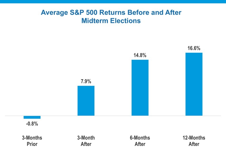 Chart showing the Average S&P 500 Returns Before and After Midterm Elections