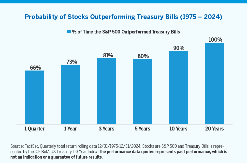 Chart showing Probability of Stocks Outperforming Treasury Bills from 1975  to 2024