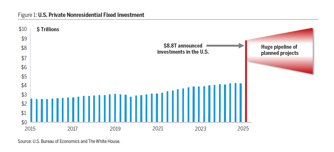 Figure 1 U.S. Private Nonresidential Fixed Investment