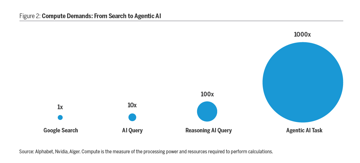 Figure 2 shows Compoute Demands: From Search at 1x to Agentic AI at 1000xto Agentic AI