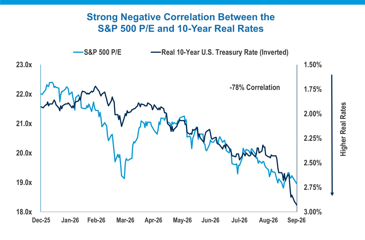 Strong Negative Correlation Between the S&P 500 P/E and 10-Year Real Rates