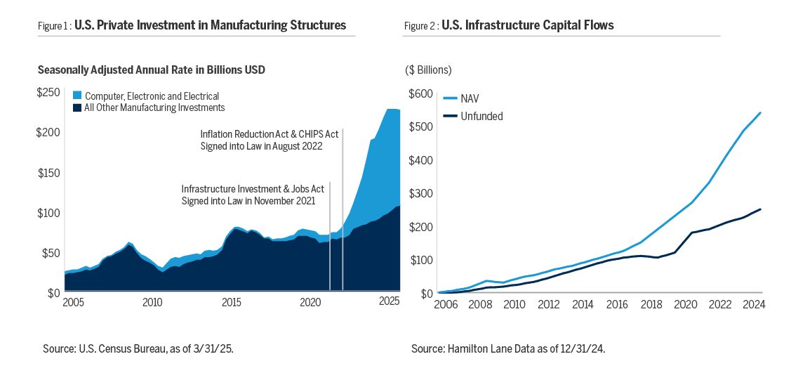 Figure 1 shows U.S. Private Investment in Manufacturing Structures. And Figure 2 shows U.S. Infrastructure Capital Flows
