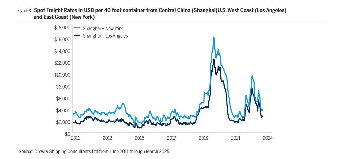 Figure 3 shows Spot Freight Rates in USD per 40 foot container from Central China (Shanghai) to U.S. West Coast (Los Angeles) and East Coast (New York)