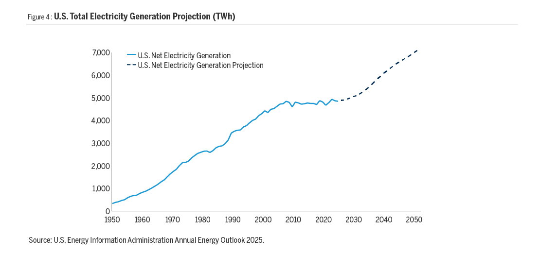 U.S. Total Electricity Generation Projection (TWh)