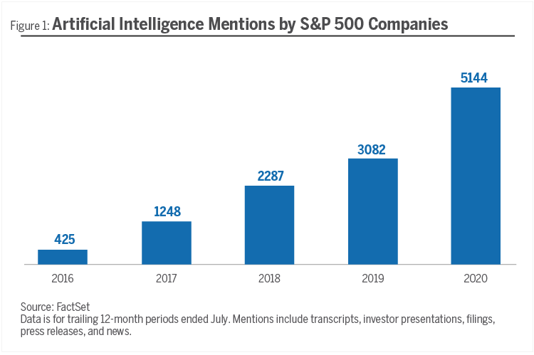 AI Mentions by S&P 500 Companies