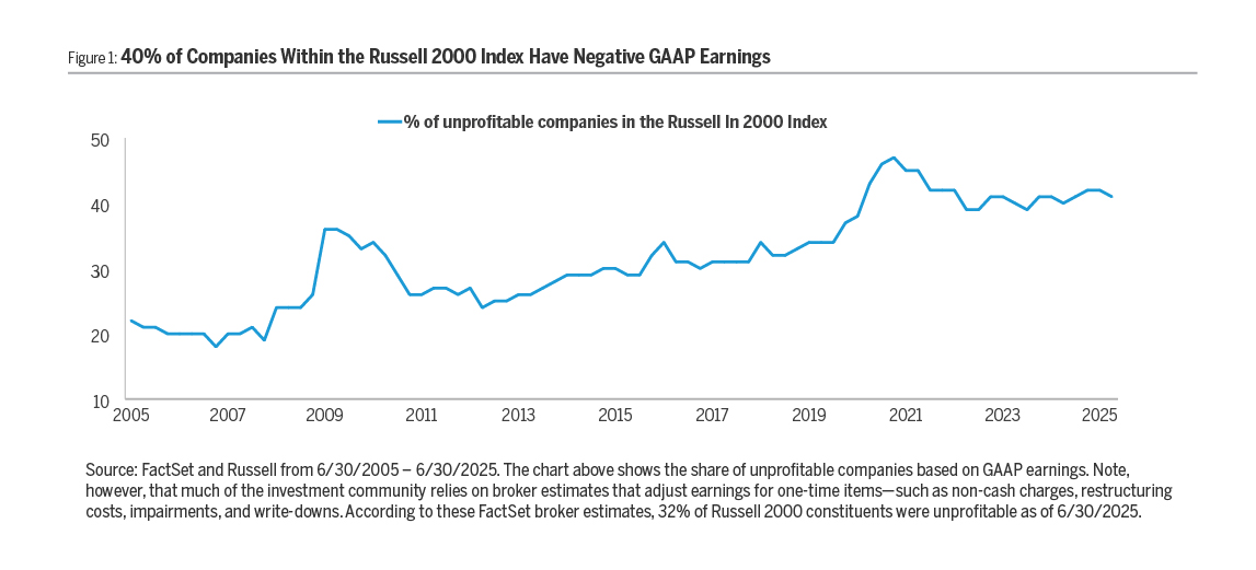 40% of Companies Within the Russell 2000 Index Have Negative GAAP Earnings