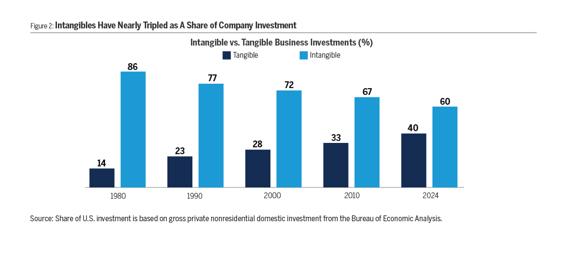 Intangibles Have Nearly Tripled as A Share of Company Investment
