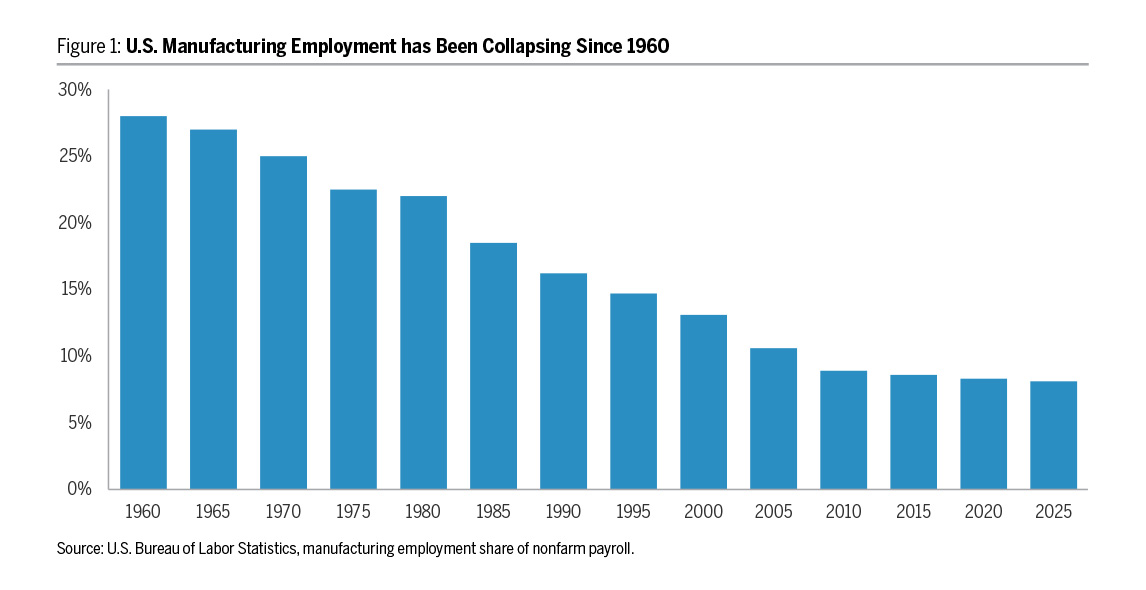 Figure 1 U.S. Manufacturing Employment Has Declined Sharply Since 1960
