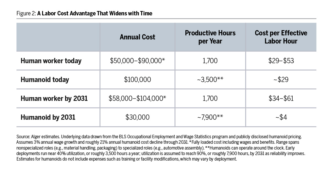 Figure 2 A Labor Cost Advantage That Widens with Time