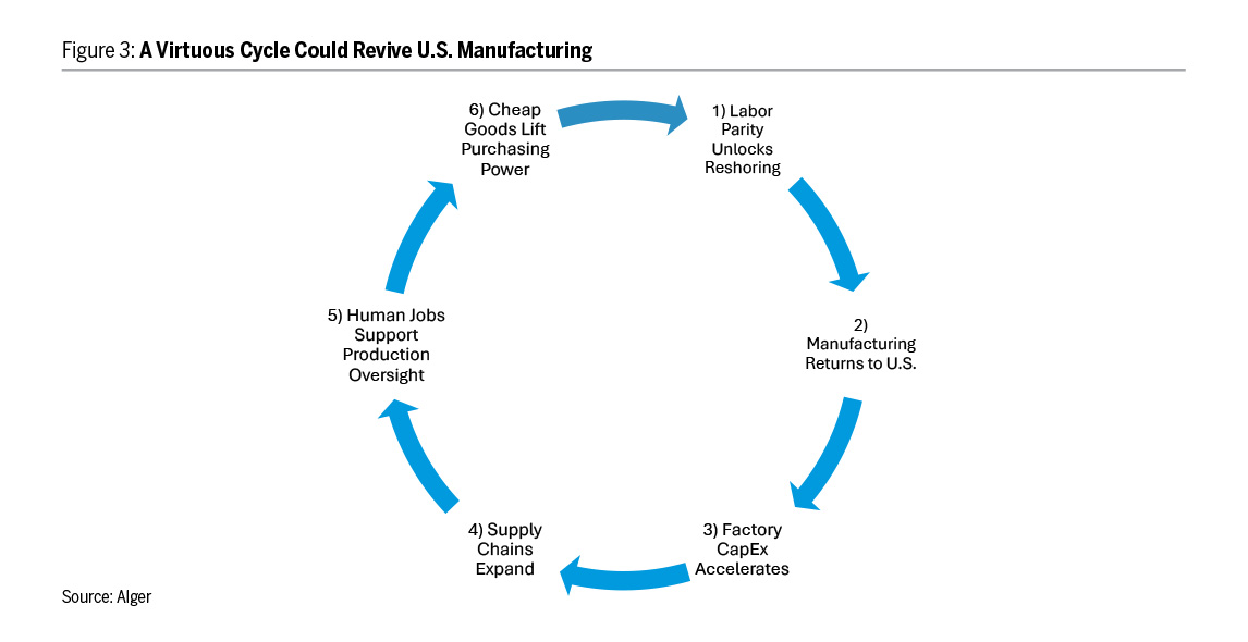 Figure 3 The Economic Multiplier Behind the Age of Abundance