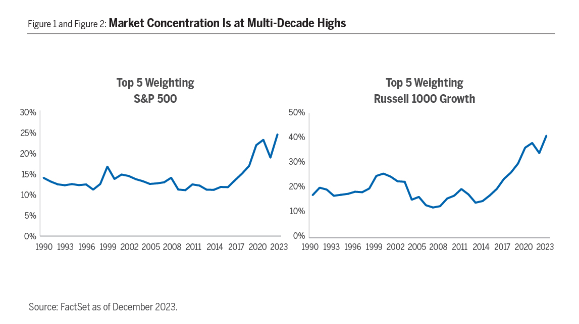 Charts showing market concentration is at multi-decade highs
