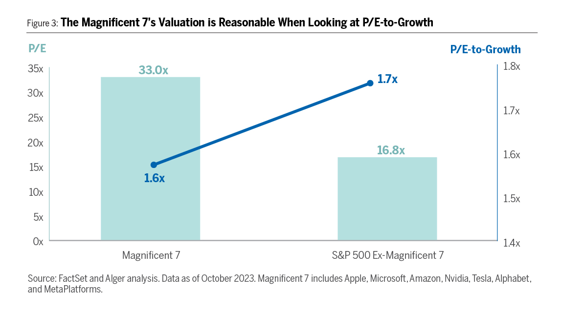 Chart showing The Magnificent 7’s Valuation is Reasonable When Looking at P/E-to-Growth