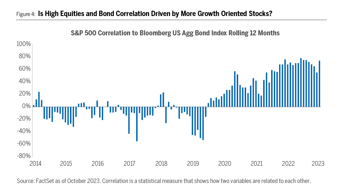 Chart showing S&P 500 Correlation To Bloomberg US Agg Bond Index Rolling 12 Months