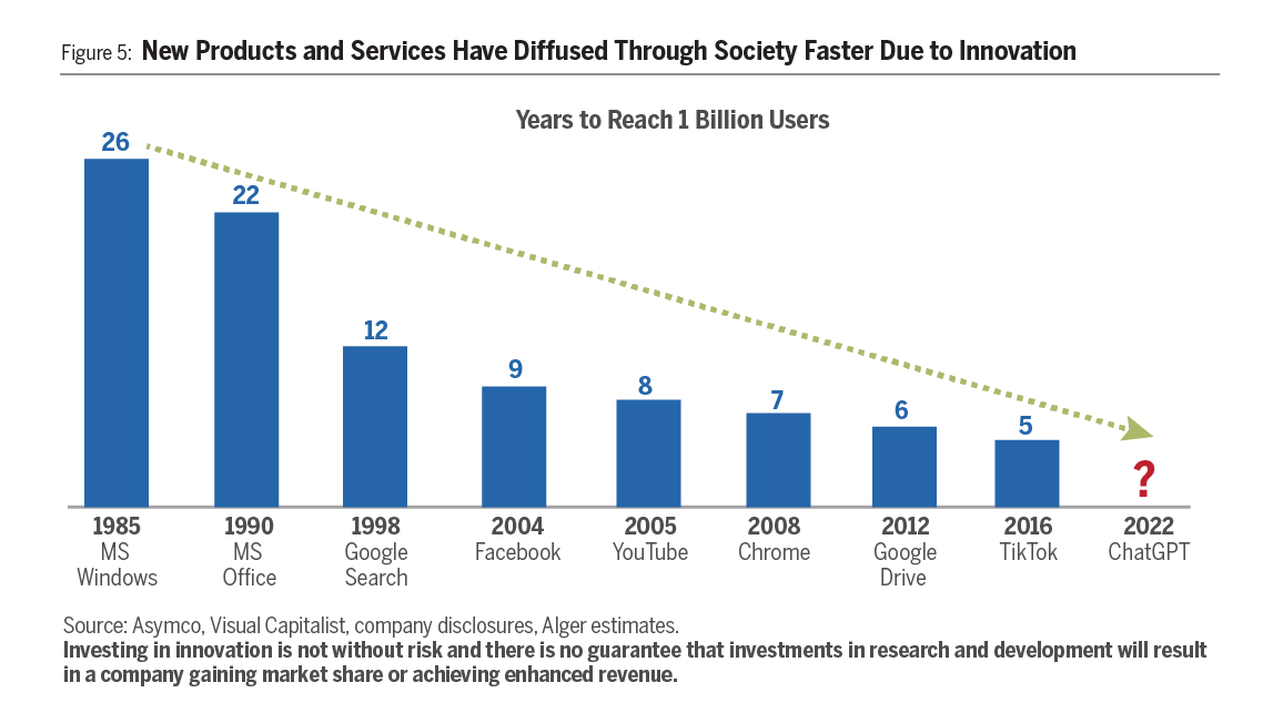 Chart showing how many years each of the listed products or platforms it took to reach one billion users