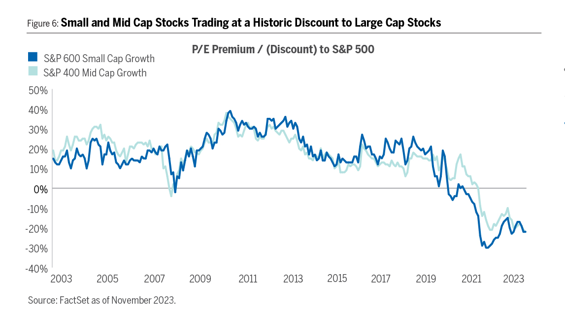 Chart showing small and mid cap stocks trading at a historic discount to large cap stocks